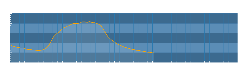 Grafico dati temperatura