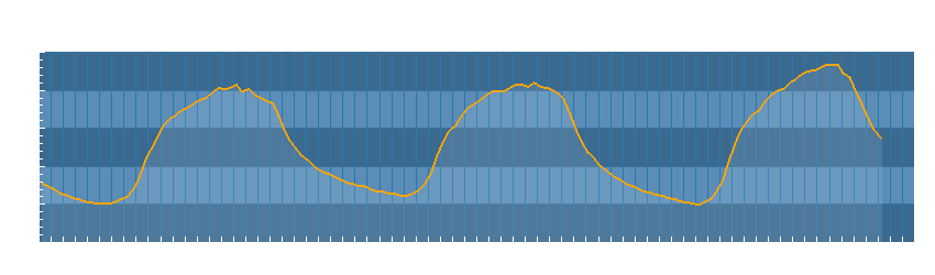 Grafico dati temperatura