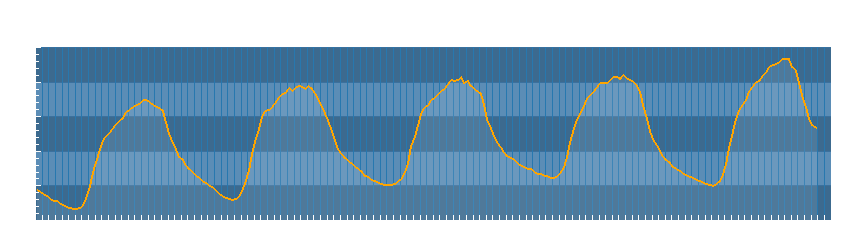 Grafico dati temperatura