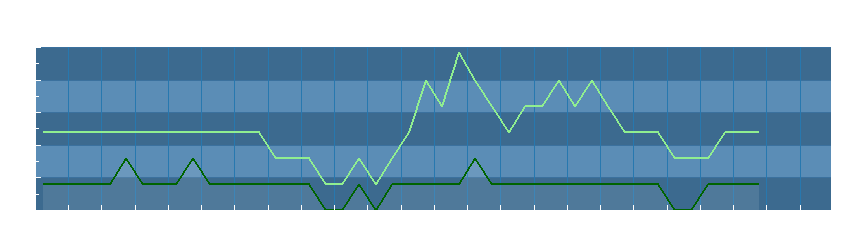Grafico dati vento