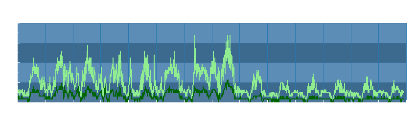 Grafico dati vento
