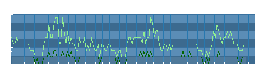 Grafico dati vento