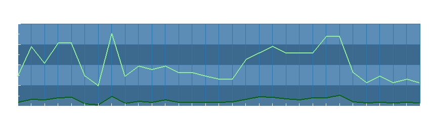Grafico dati vento