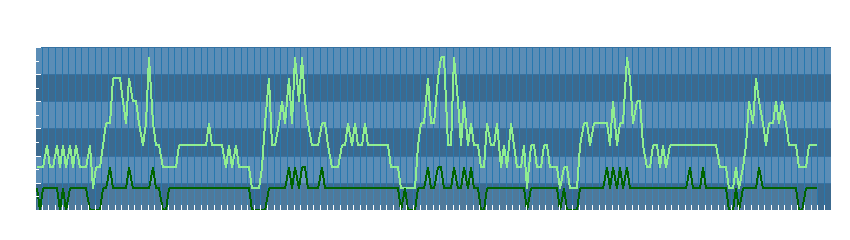 Grafico dati vento