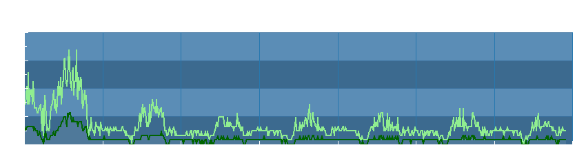 Grafico dati vento
