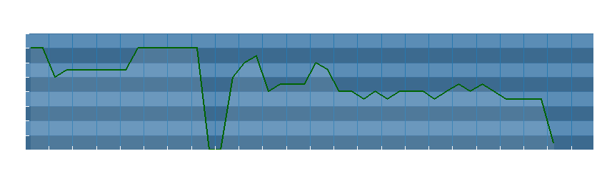 Grafico dati direzione del vento