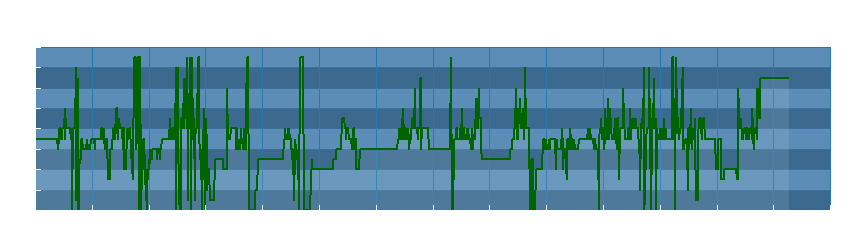 Grafico dati direzione del vento