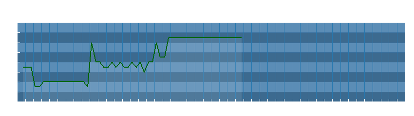 Grafico dati direzione del vento