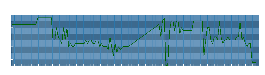 Grafico dati direzione del vento