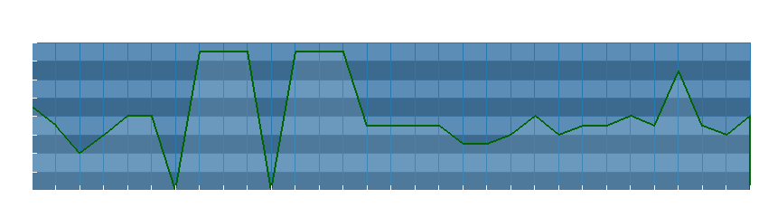 Grafico dati direzione del vento