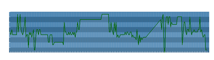 Grafico dati direzione del vento