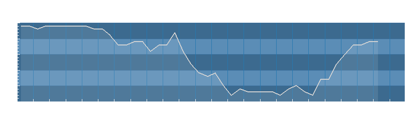 Grafico dati umidità