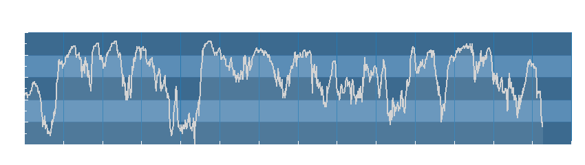 Grafico dati umidità