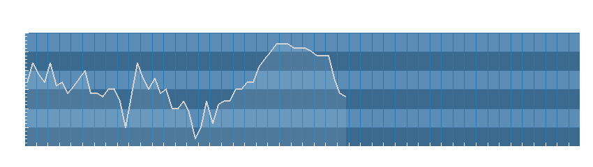 Grafico dati umidità