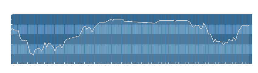 Grafico dati umidità