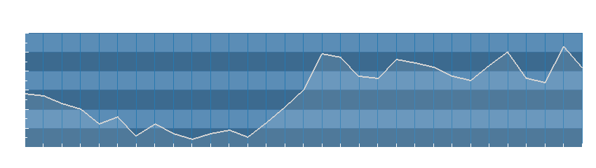 Grafico dati umidità