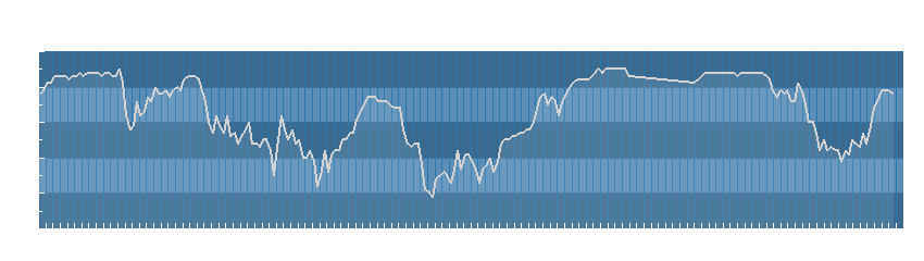 Grafico dati umidità