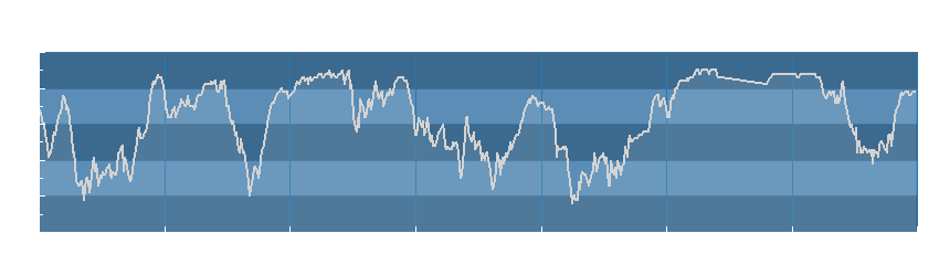 Grafico dati umidità