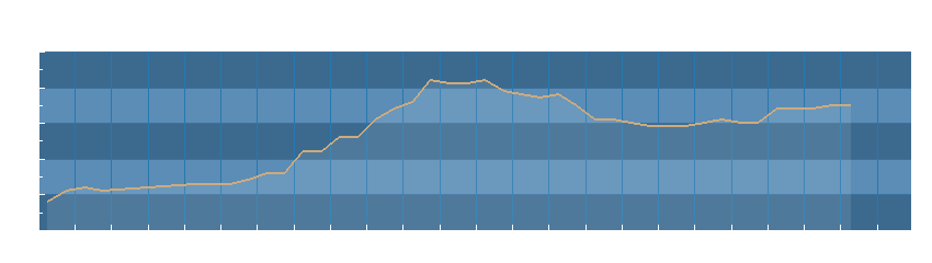 Grafico dati pressione