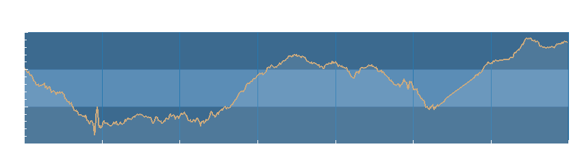 Grafico dati pressione