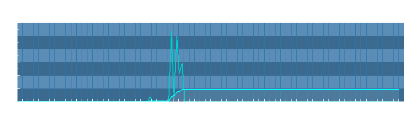 Grafico dati pioggia