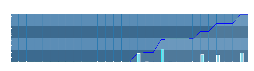 Grafico dati pioggia