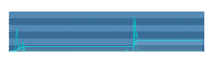 Grafico dati pioggia