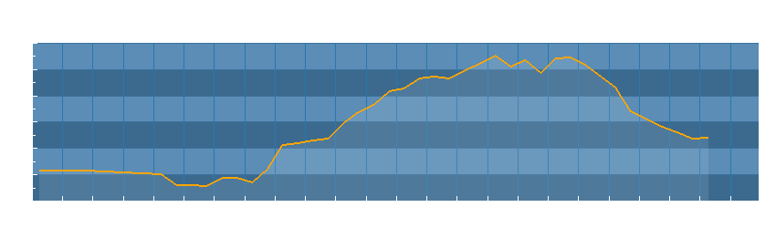 Grafico dati temperatura