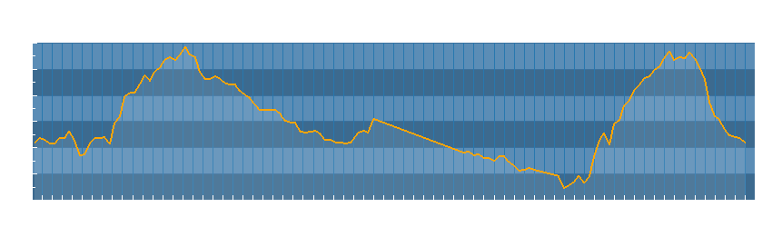 Grafico dati temperatura