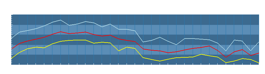 Grafico dati temperatura