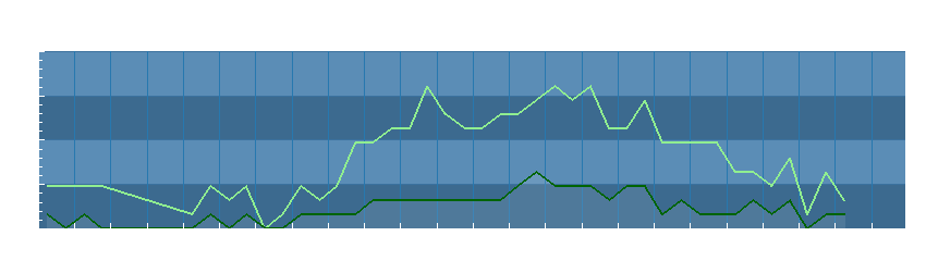 Grafico dati vento