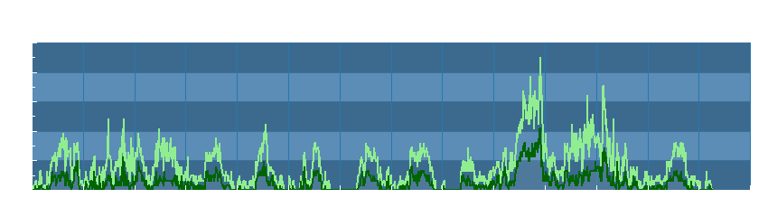 Grafico dati vento