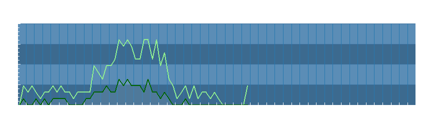 Grafico dati vento