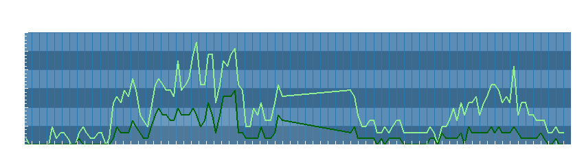 Grafico dati vento