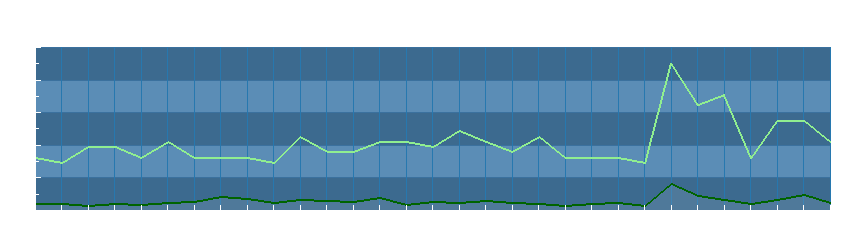 Grafico dati vento