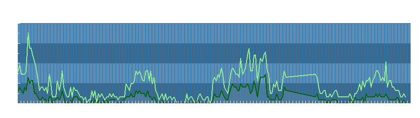 Grafico dati vento