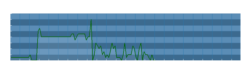 Grafico dati direzione del vento