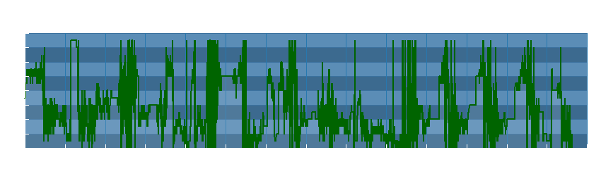 Grafico dati direzione del vento