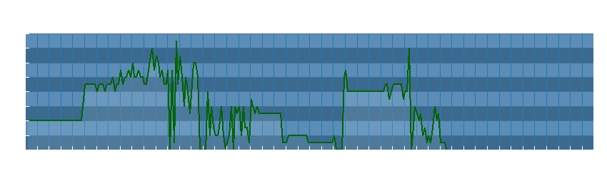 Grafico dati direzione del vento