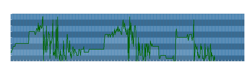Grafico dati direzione del vento