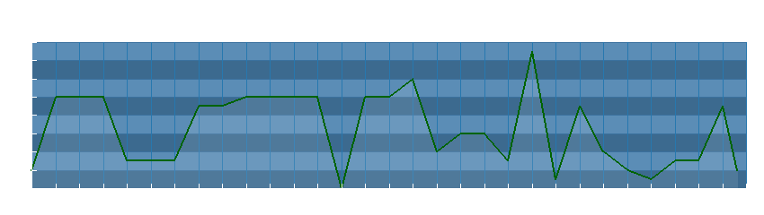 Grafico dati direzione del vento