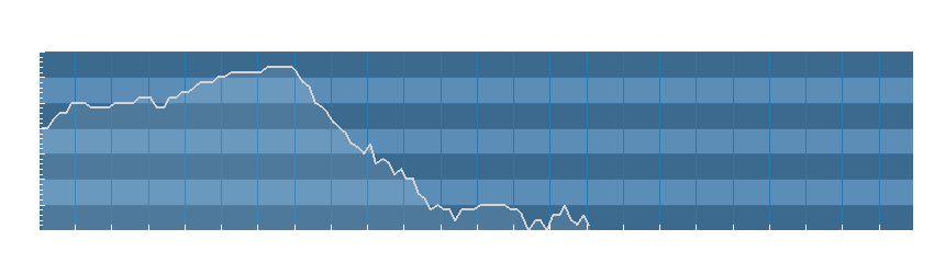 Grafico dati umidità