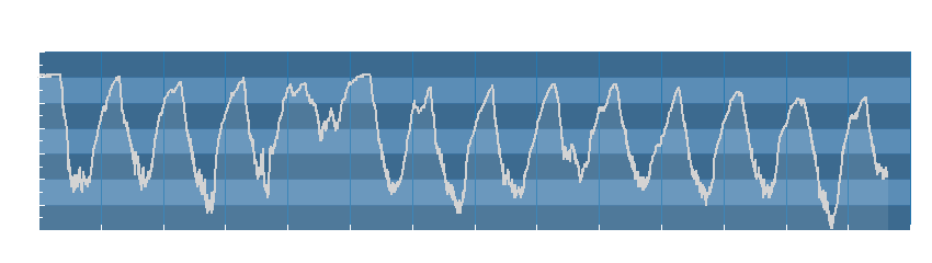Grafico dati umidità