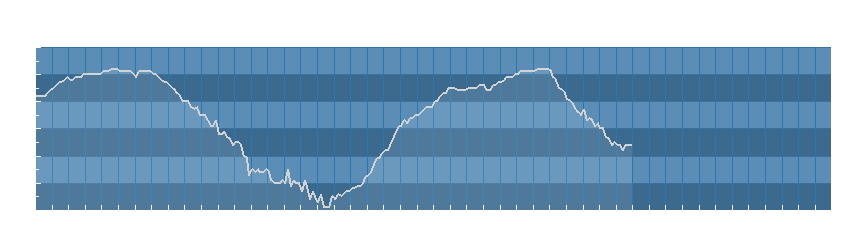 Grafico dati umidità