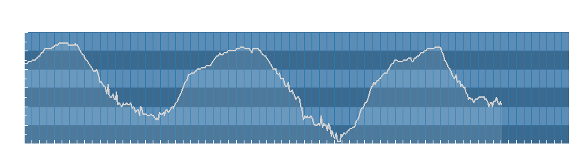 Grafico dati umidità
