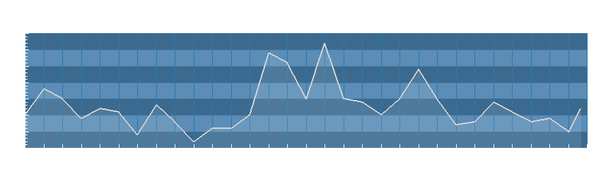 Grafico dati umidità