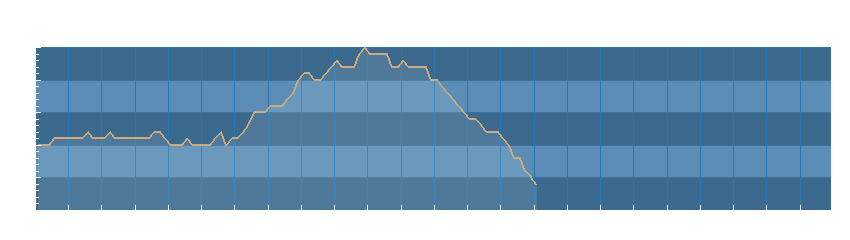 Grafico dati pressione