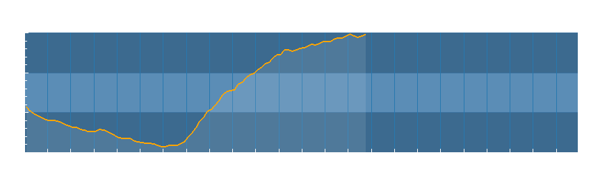 Grafico dati temperatura