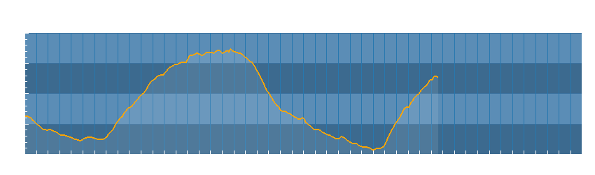 Grafico dati temperatura