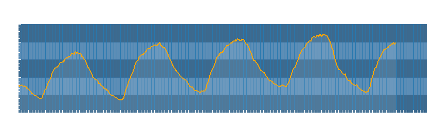 Grafico dati temperatura